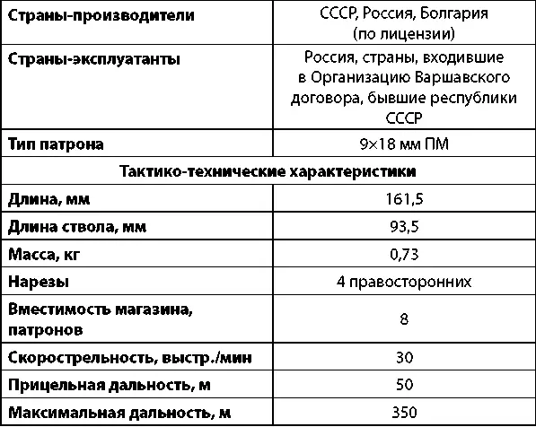 Пистолет Макарова В результате конкурса на компактный пистолет для старшего - фото 79