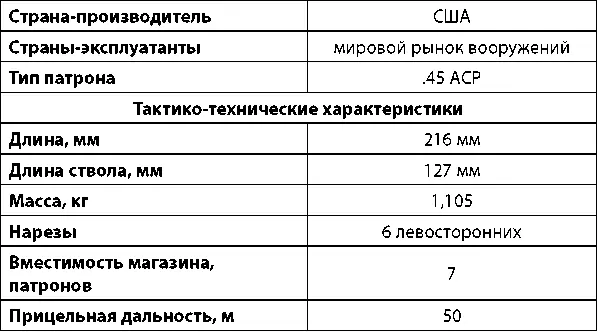 Пистолет Colt Browning M1911 был разработан Джоном Мозесом Браунингом по - фото 112