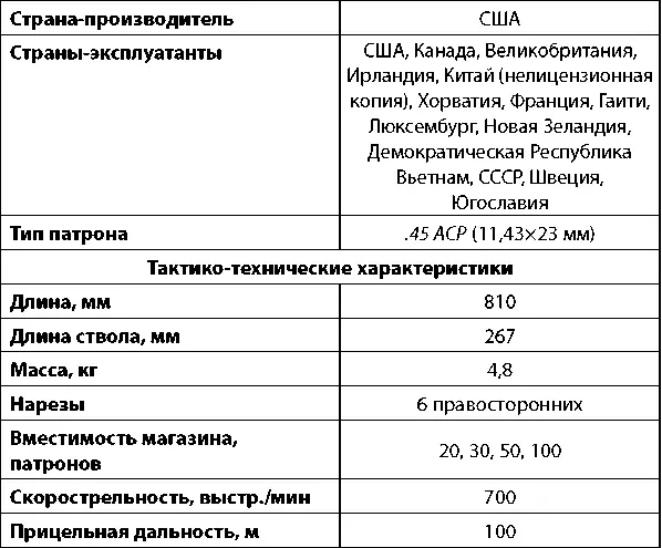 Первая модель пистолетапулемета Thompson M1921 Модернизированный - фото 116