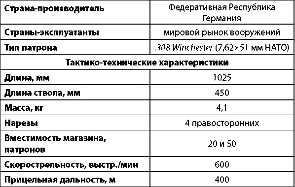 Штурмовая винтовка G3 История создания немецкой штурмовой винтовки G3 - фото 125