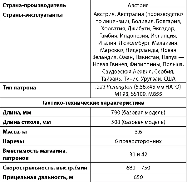 В 1977 г компания Steyr представила на суд австрийских военных штурмовую - фото 142