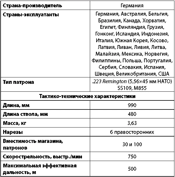 Винтовка G36 родоначальник целого семейства штурмовых винтовок HK G36 с - фото 147