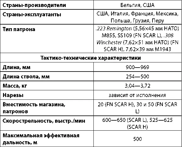 Штурмовые винтовки FN SCAR L и FN SCAR H Штурмовая винтовка FN SCAR L со - фото 158
