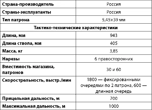 Автомат Никонова АН94 Схема автомата АН94 Росс - фото 161