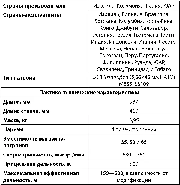 Стандартная штурмовая винтовка IMI Galil IMI Galil SAR укороченная версия - фото 178