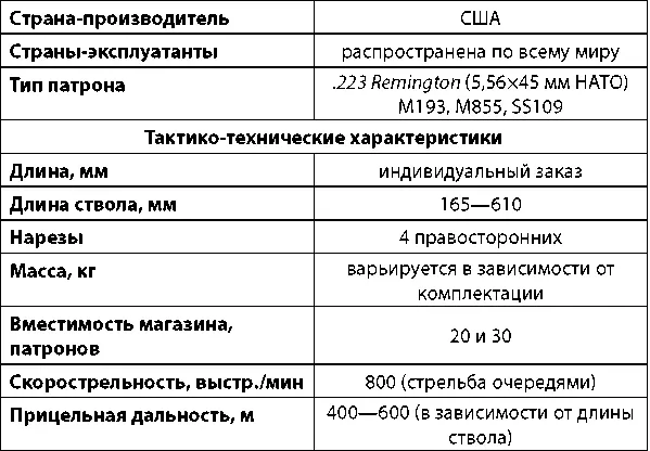 Штурмовая винтовка Armalite ARI5 калибра223 Remington Современный - фото 204