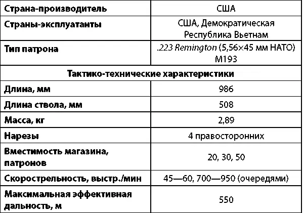 Штурмовая винтовка Colt model 601 Первую модель винтовки M16 очень легко - фото 207