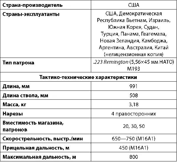 Наиболее узнаваемая модификация винтовки М16 легендарная M16A1 Неполная - фото 211
