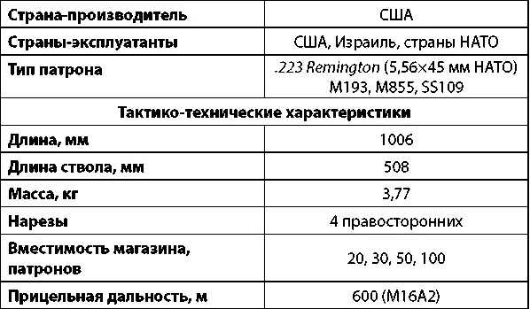 Один из прототипов штурмовой винтовки М16А1Е1 Штурмовая винтовка M16A2 - фото 216