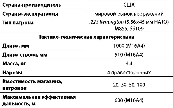 Штурмовая винтовка M16A3 Штурмовая винтовка M16A4 - фото 221