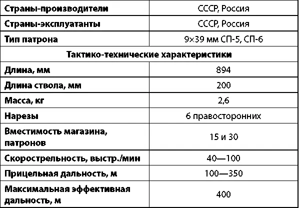 Винтовка со встроенным прибором бесшумной стрельбы ВСС Винторез была - фото 233