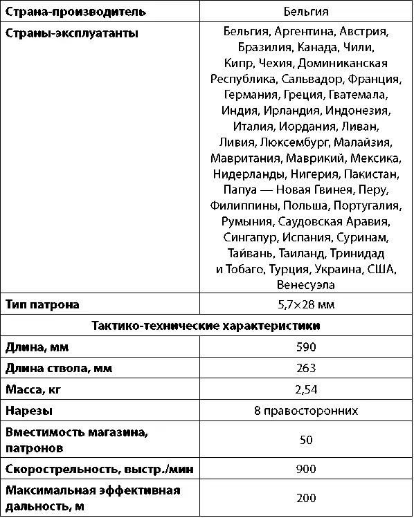 В 1986 г бельгийская компания FN Herstal начала проектировать пистолетпулемет - фото 241