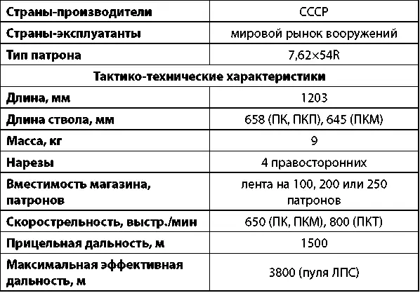 Пулемет Калашникова ПК Пулемет Калашникова был принят на вооружение Советской - фото 251