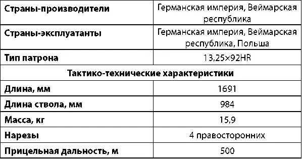 Первое противотанковое ружье Mauser Tankgewehr 1918 Немецкие солдаты - фото 263