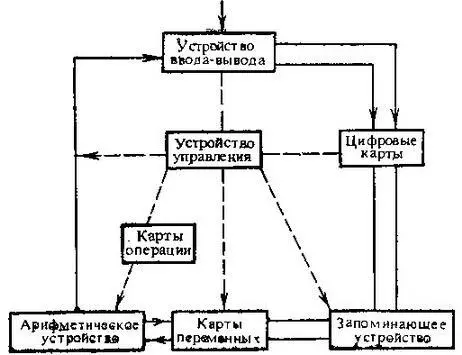 Рис 2 Блоксхема аналитической машины Третье устройство управляет - фото 6