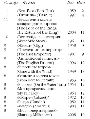 Не выиграл как Лучший фильм Самые номинированные фильмы 11 и более - фото 161