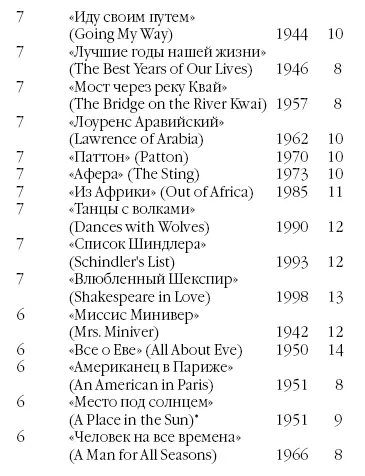 Не выиграл как Лучший фильм Самые номинированные фильмы 11 и более - фото 162