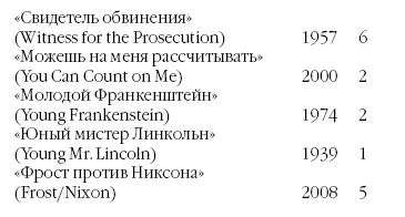 Какой актер лучше Кто больше Всего номинировался 5 и более актерский - фото 185