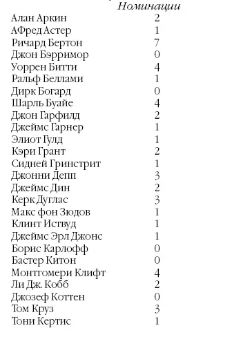 Рекордсмены Питер ОТул и Ричард Бертон соответственно 8 и 7 безрезультатных - фото 190