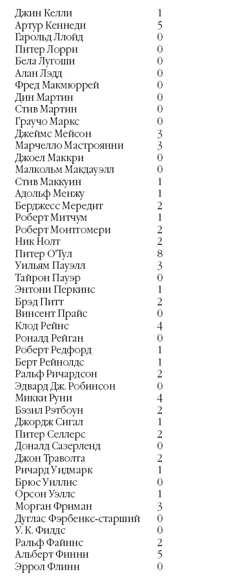 Рекордсмены Питер ОТул и Ричард Бертон соответственно 8 и 7 безрезультатных - фото 191