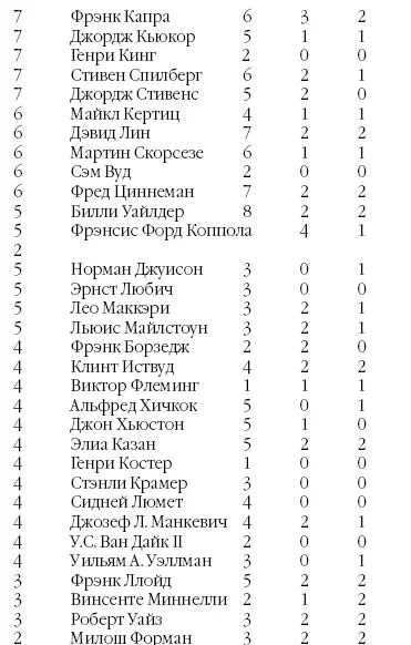 Уильяму Уайлеру принадлежит рекорд по количеству номинаций и побед во всех - фото 196