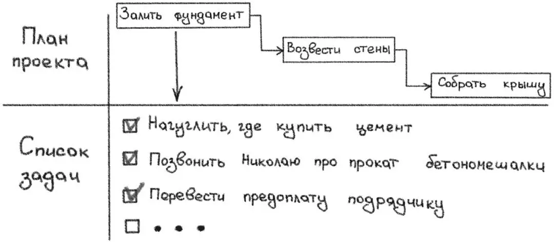 Рис 38План проекта и список задач 3 Проектная задача может быть - фото 39