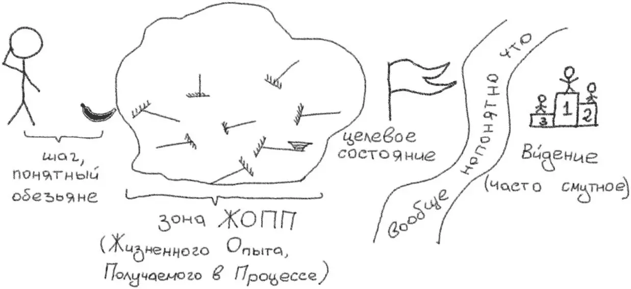 Рис 39Подход к выполнению проектов Для того чтобы успешно справляться с - фото 40