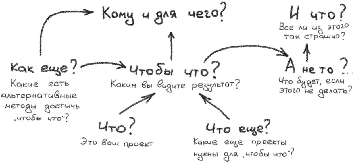Рис 42Схема вопросов для более детального определения результата 1 Что надо - фото 43