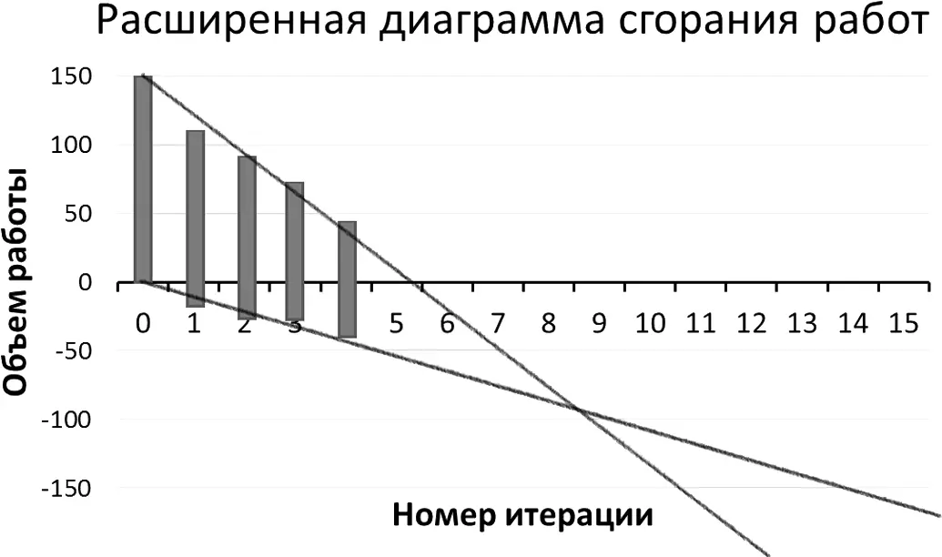 Рис 44Прогноз даты завершения проекта Точка пересечения обозначает не точную - фото 45