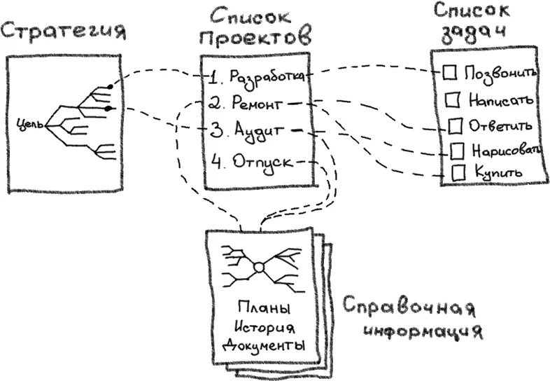 Рис 49Отношение между списком задач проектами и прочими артефактами Здесь - фото 50
