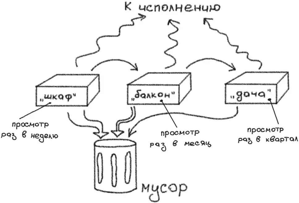 Рис 57Инкубация идей методом шкафбалкондача 55 Отказ от статуса - фото 59
