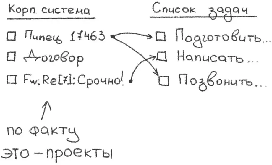 Рис 59Интеграция личного списка задач с корпоративной системой проектный - фото 61