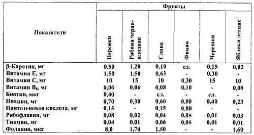 2 Плодоовощные консервы - фото 199