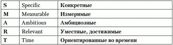 Дополнительное условие цели должны быть согласованы между собой А теперь - фото 1