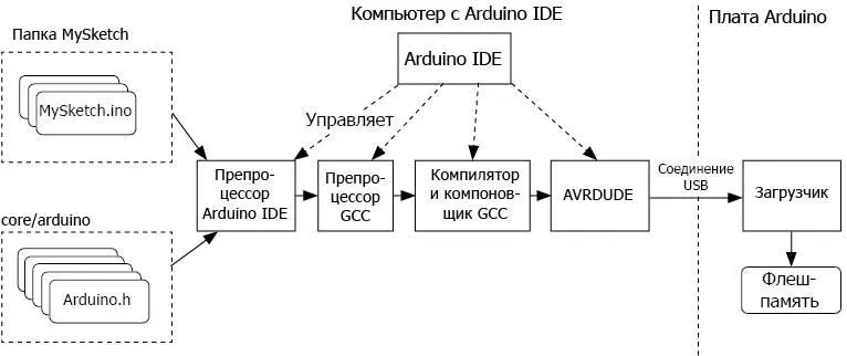 Рис 24Комплект инструментов Arduino Скетчи для Arduino хранятся в виде - фото 21