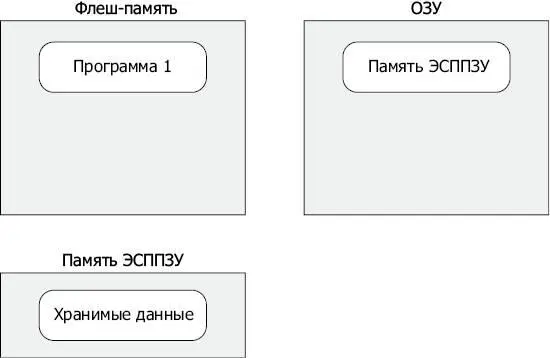 Рис 62Как используется память в Arduino ОЗУ в Arduino используется только - фото 43