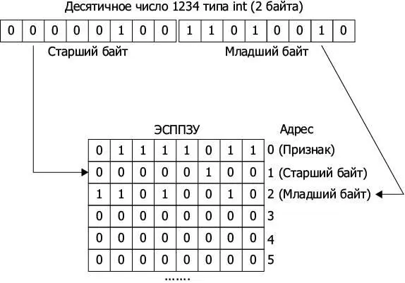 Рис 65Хранение значения типа int в ЭСППЗУ Чтобы из двух отдельных байтов - фото 46