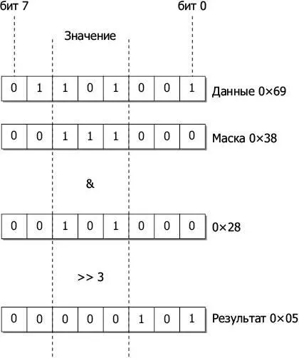 Рис 92Маскирование и сдвиг битов Рис 93Объединение двух байтов в - фото 61