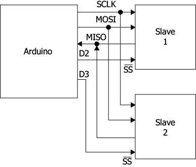 Рис 94Плата Arduino и два ведомых устройства SPI Линии тактового сигнала - фото 63