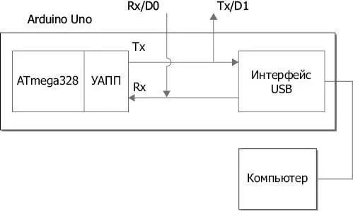 Рис 101Последовательный интерфейс на плате Arduino Uno Микроконтроллер - фото 67