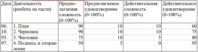 Ежедневная запись дисфункциональных мыслей Подобная запись представленная в - фото 7