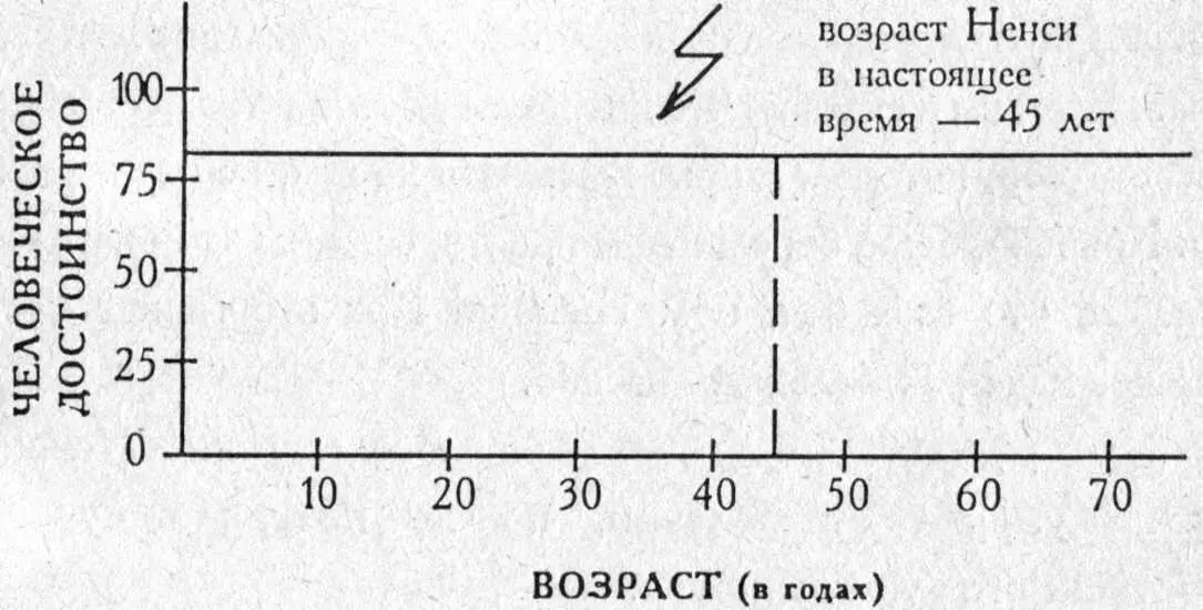 График социальной продуктивности 224 Вскоре я получил письмо от Ненси - фото 13