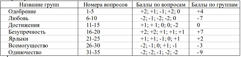 Сумма баллов за каждую группу ситуаций может быть от 0 до 10 Теперь чтобы - фото 15