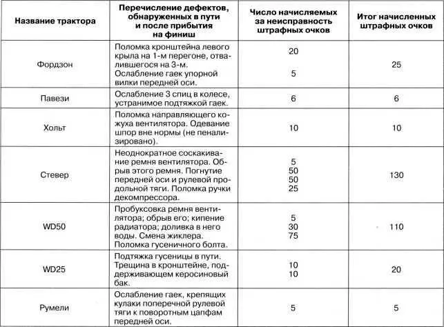 В 1925 году вопросами проведения тракторных пробегов также занимался МАК ВПСТР - фото 60