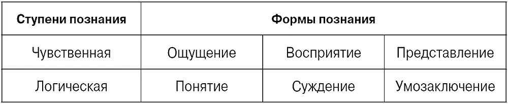 Живое созерцание или чувственная ступень познания отличается активным - фото 1