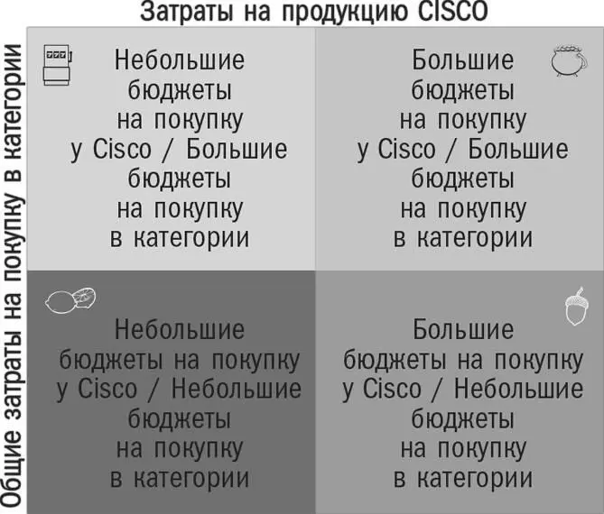 Поиск дополнительного миллиарда в системе сбыта Если вы уже делали нечто - фото 2