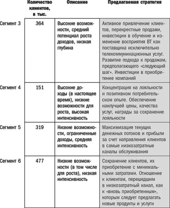 Понимание новой сегментации дало BT совершенно иное видение своего места на - фото 12