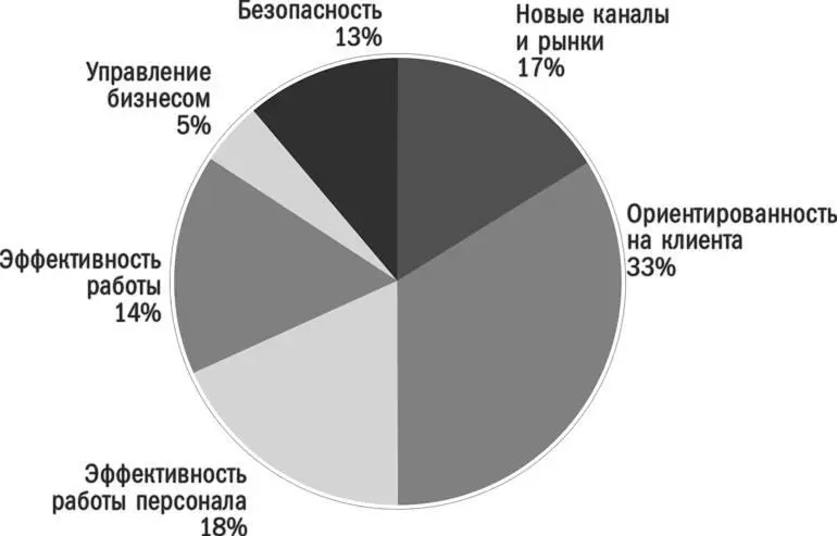 Предположим мы проинтервьюировали представителей тысяч небольших и средних - фото 19