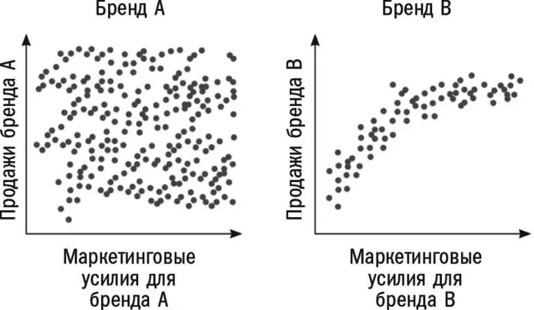 Мы видим две различные картины Для бренда А почти не заметна связь между - фото 35