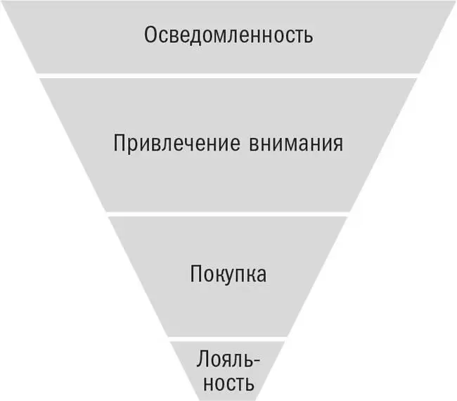 Каждый уровень воронки имеет свои задачи связанные с формированием спроса и - фото 38